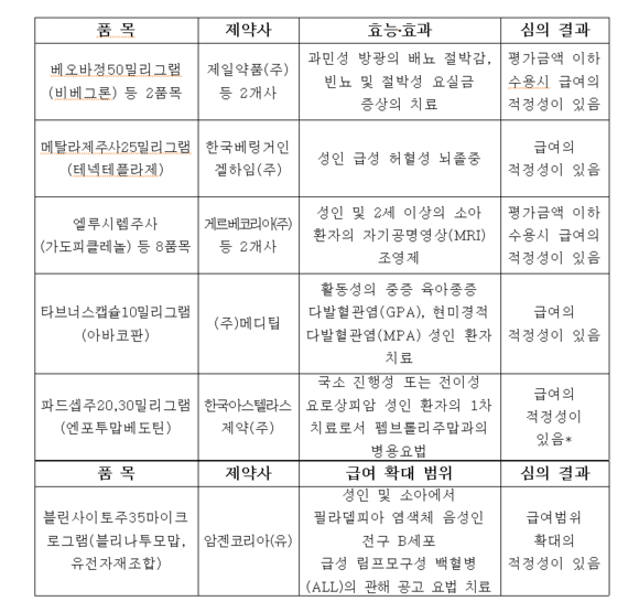 심평원, 요로상피암 치료제 '파드셉' 급여 적정성 인정 - 뉴스 썸네일 이미지